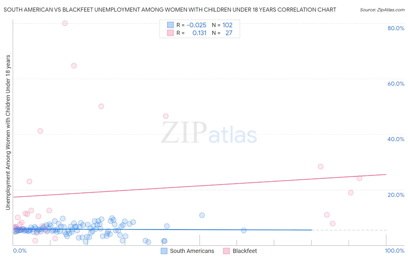 South American vs Blackfeet Unemployment Among Women with Children Under 18 years