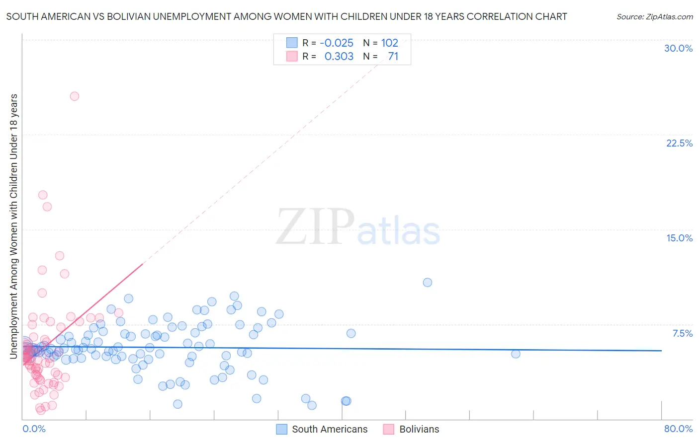 South American vs Bolivian Unemployment Among Women with Children Under 18 years