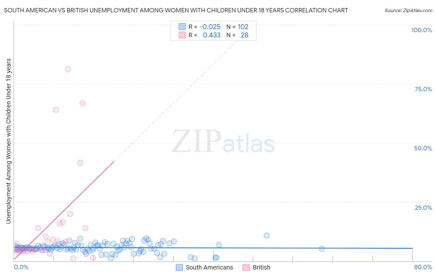 South American vs British Unemployment Among Women with Children Under 18 years