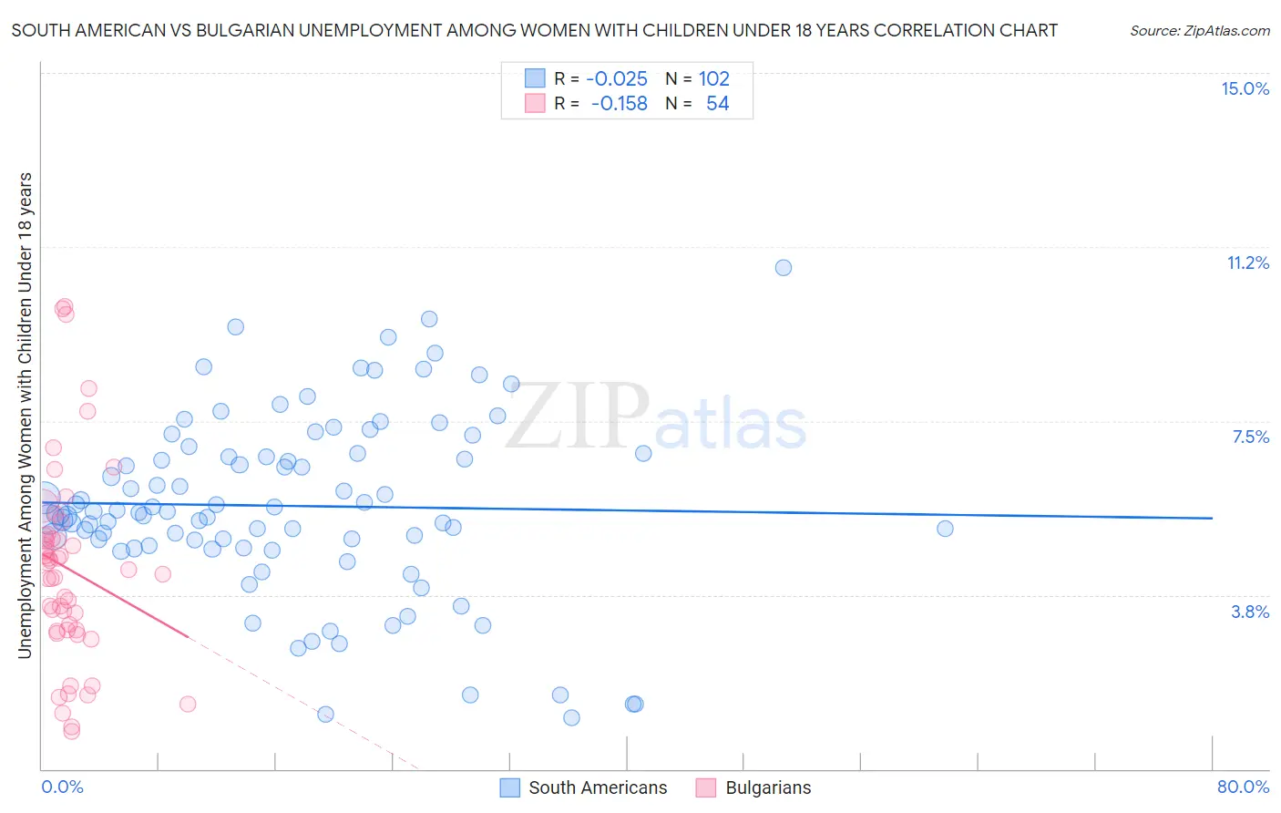 South American vs Bulgarian Unemployment Among Women with Children Under 18 years