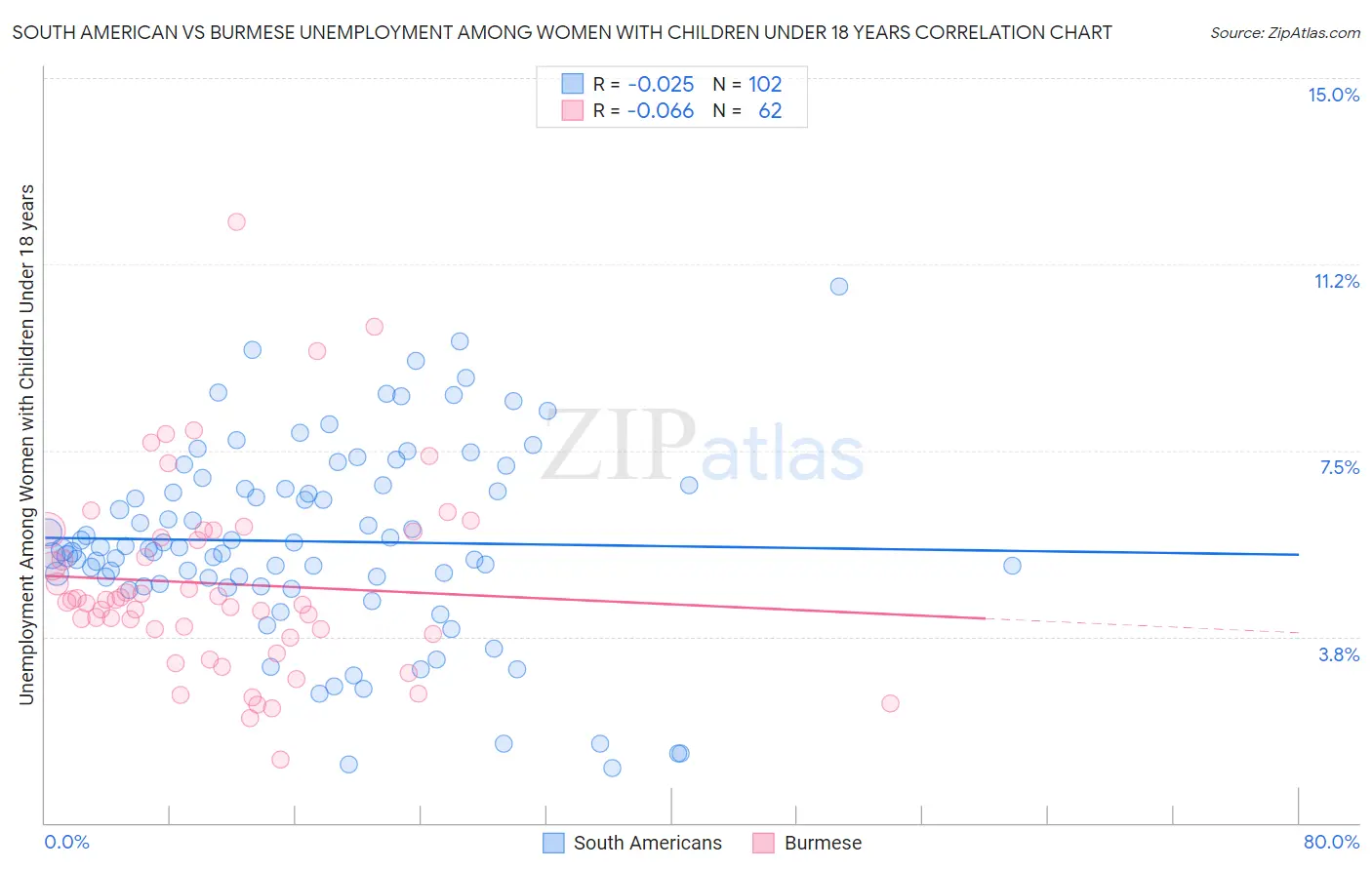South American vs Burmese Unemployment Among Women with Children Under 18 years