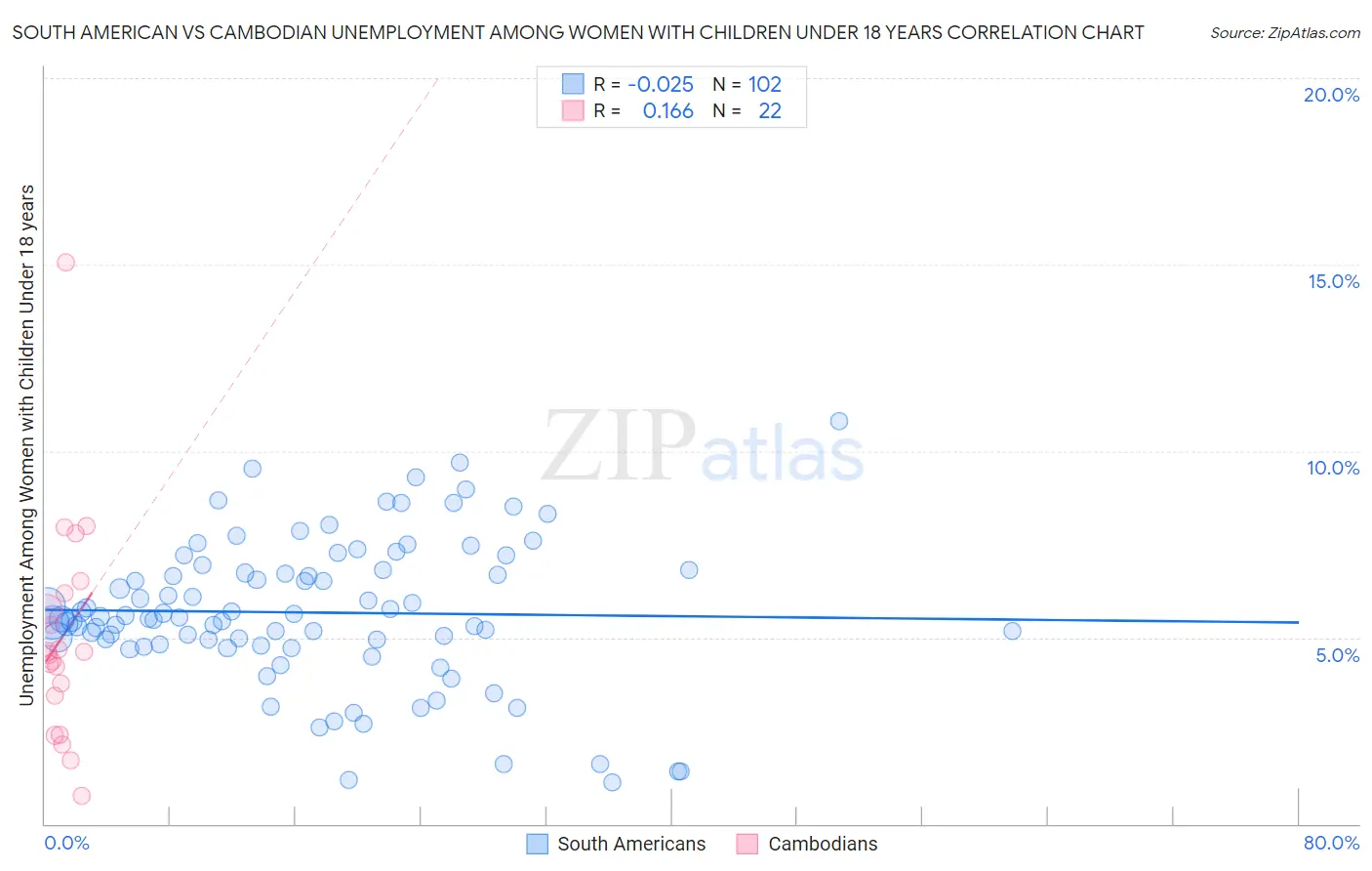 South American vs Cambodian Unemployment Among Women with Children Under 18 years