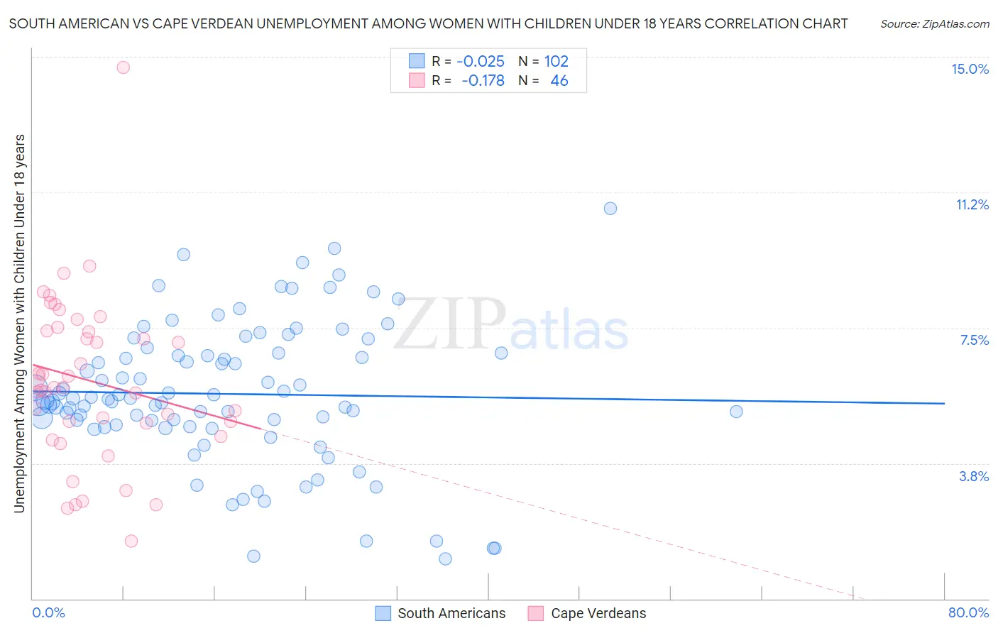 South American vs Cape Verdean Unemployment Among Women with Children Under 18 years