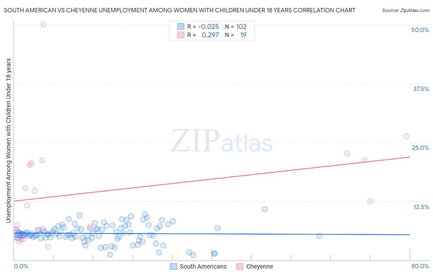 South American vs Cheyenne Unemployment Among Women with Children Under 18 years