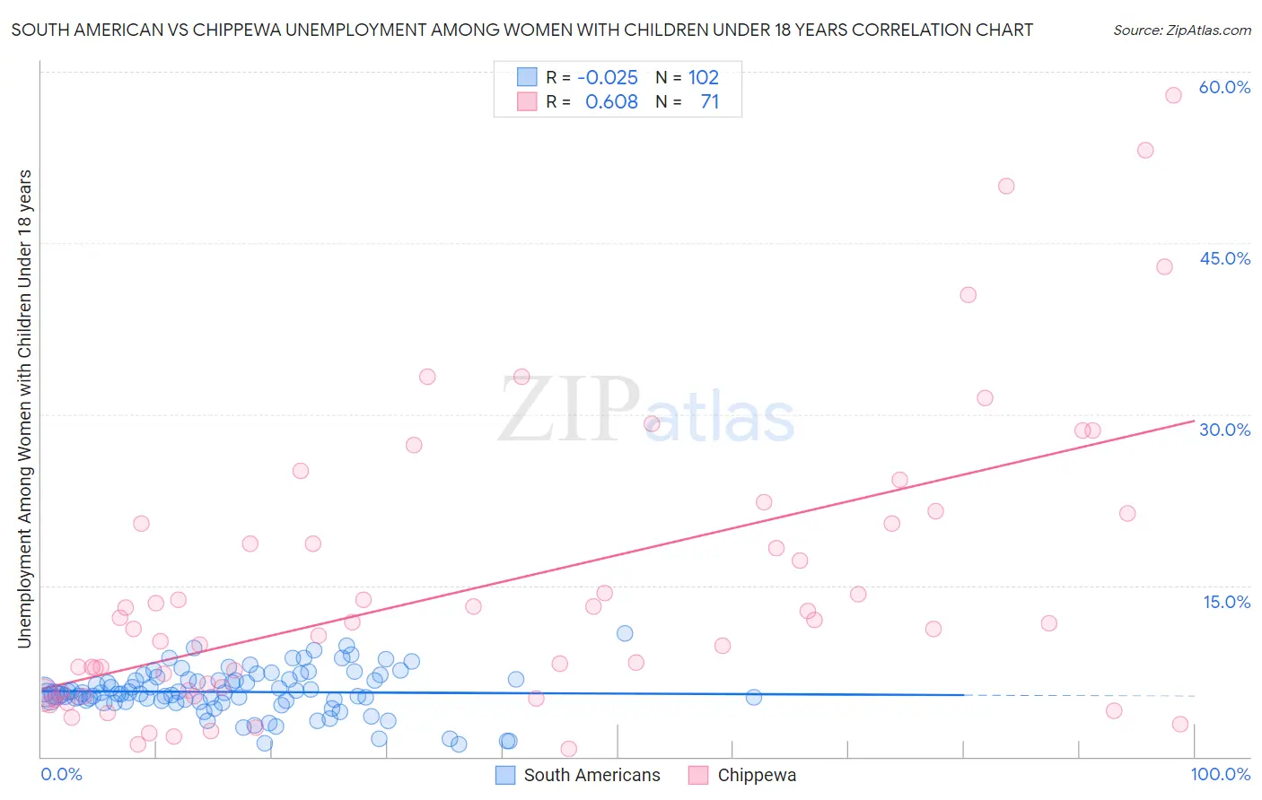 South American vs Chippewa Unemployment Among Women with Children Under 18 years