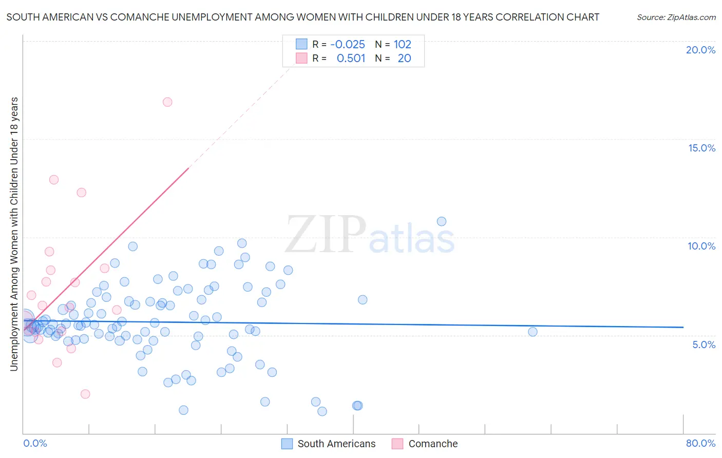 South American vs Comanche Unemployment Among Women with Children Under 18 years
