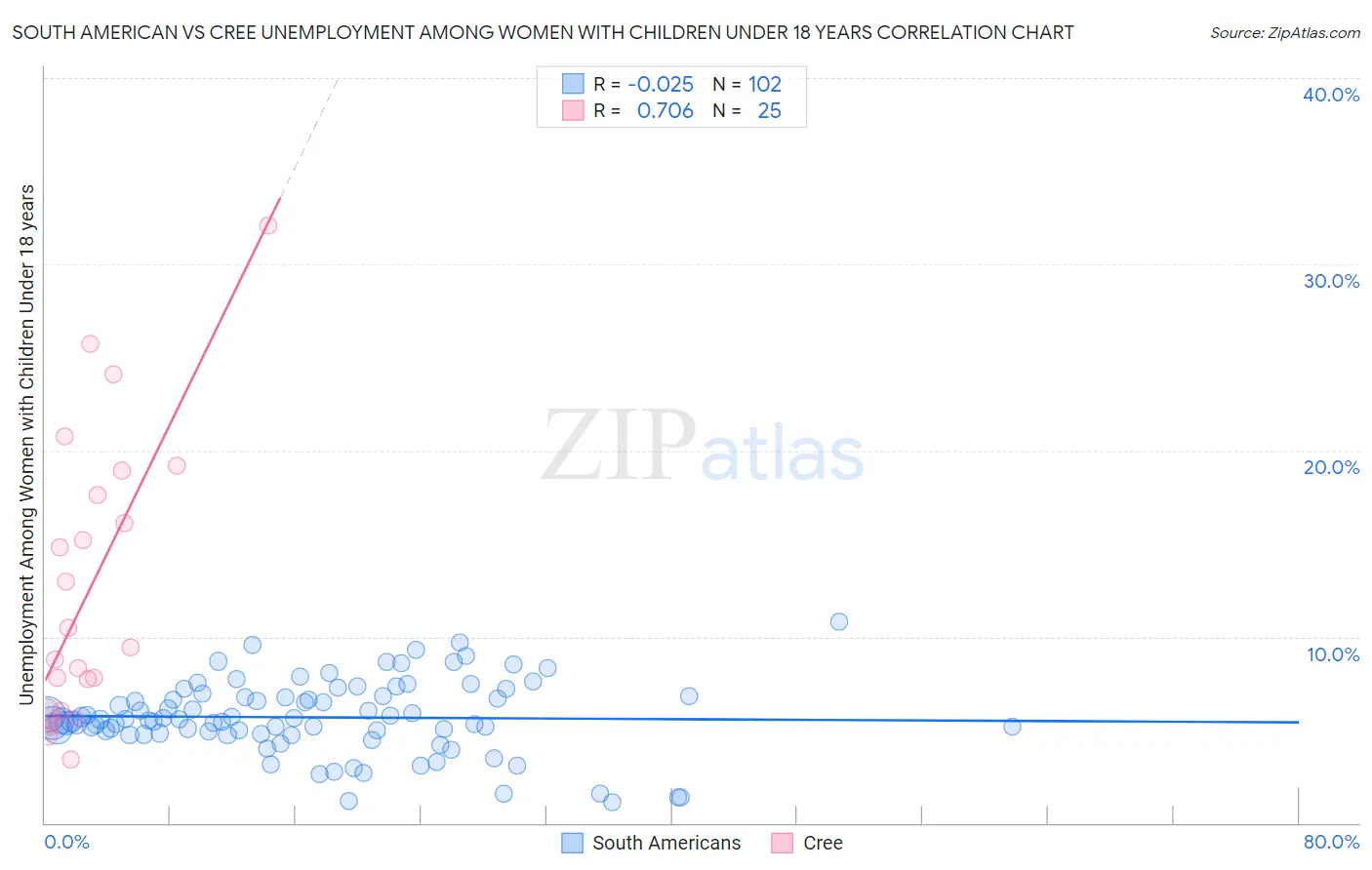 South American vs Cree Unemployment Among Women with Children Under 18 years