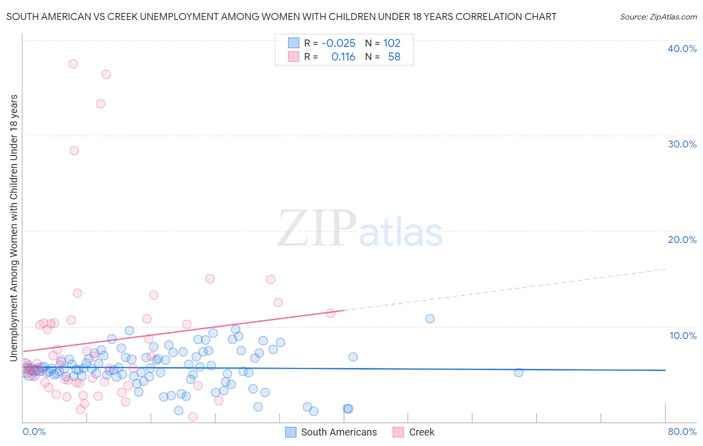 South American vs Creek Unemployment Among Women with Children Under 18 years