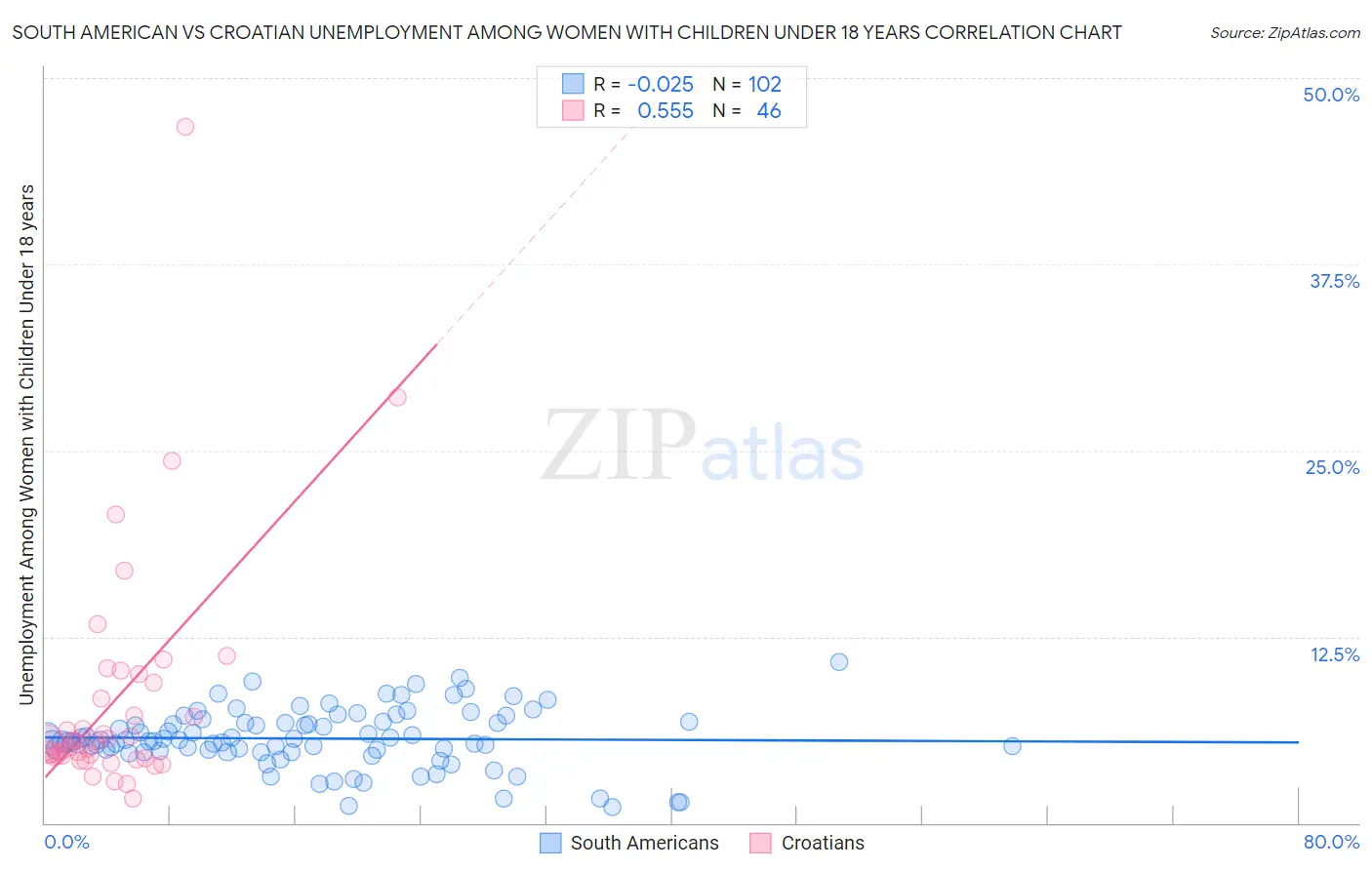 South American vs Croatian Unemployment Among Women with Children Under 18 years