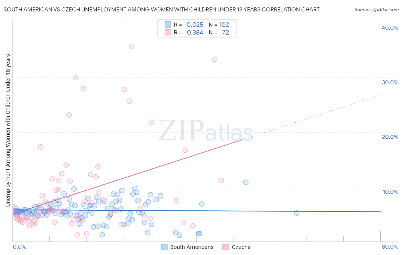 South American vs Czech Unemployment Among Women with Children Under 18 years
