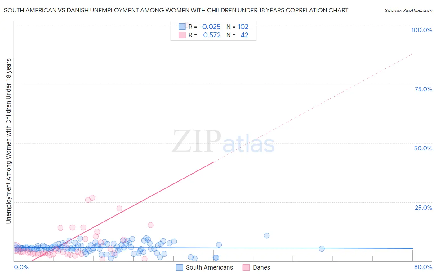 South American vs Danish Unemployment Among Women with Children Under 18 years