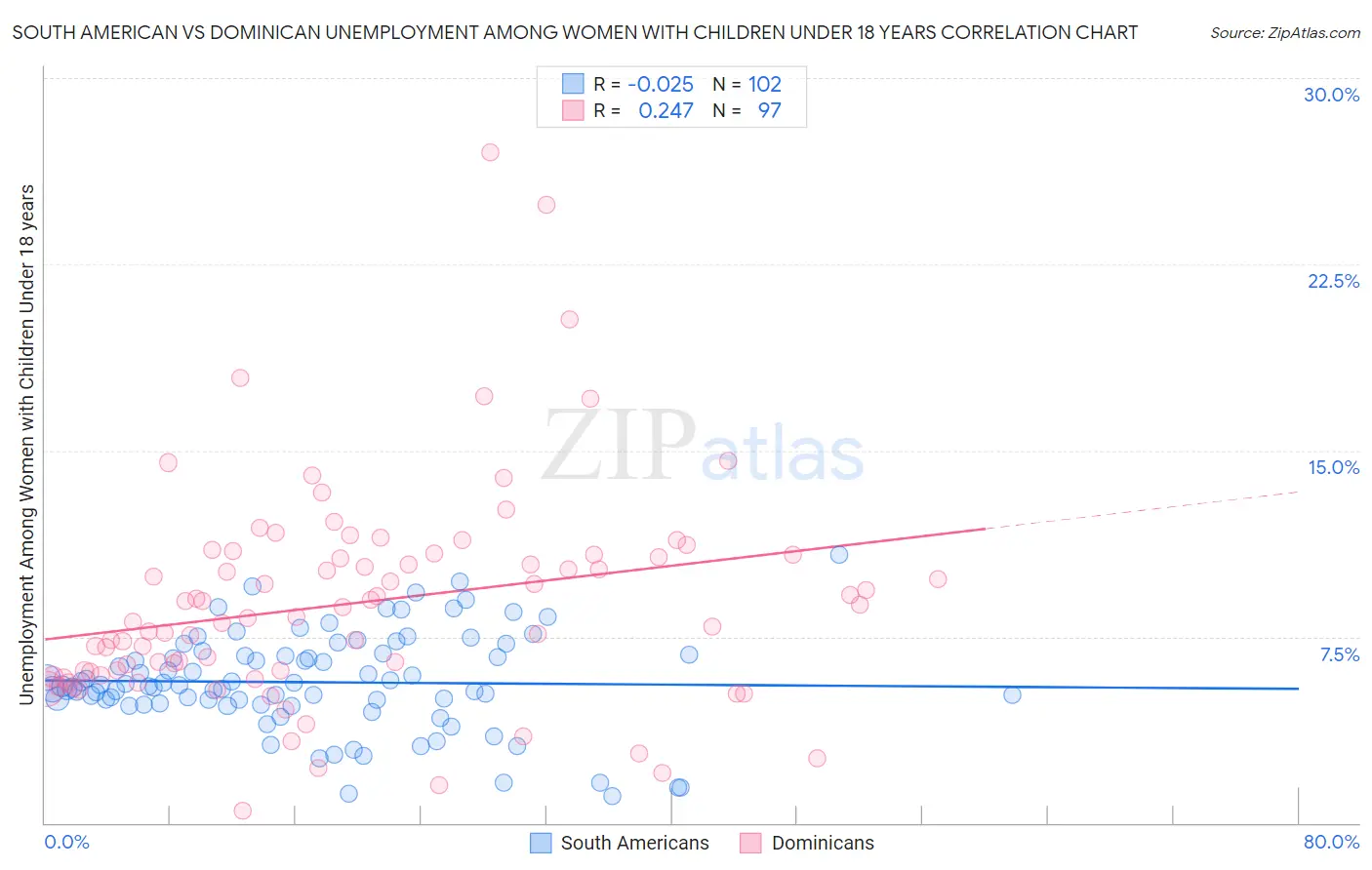 South American vs Dominican Unemployment Among Women with Children Under 18 years