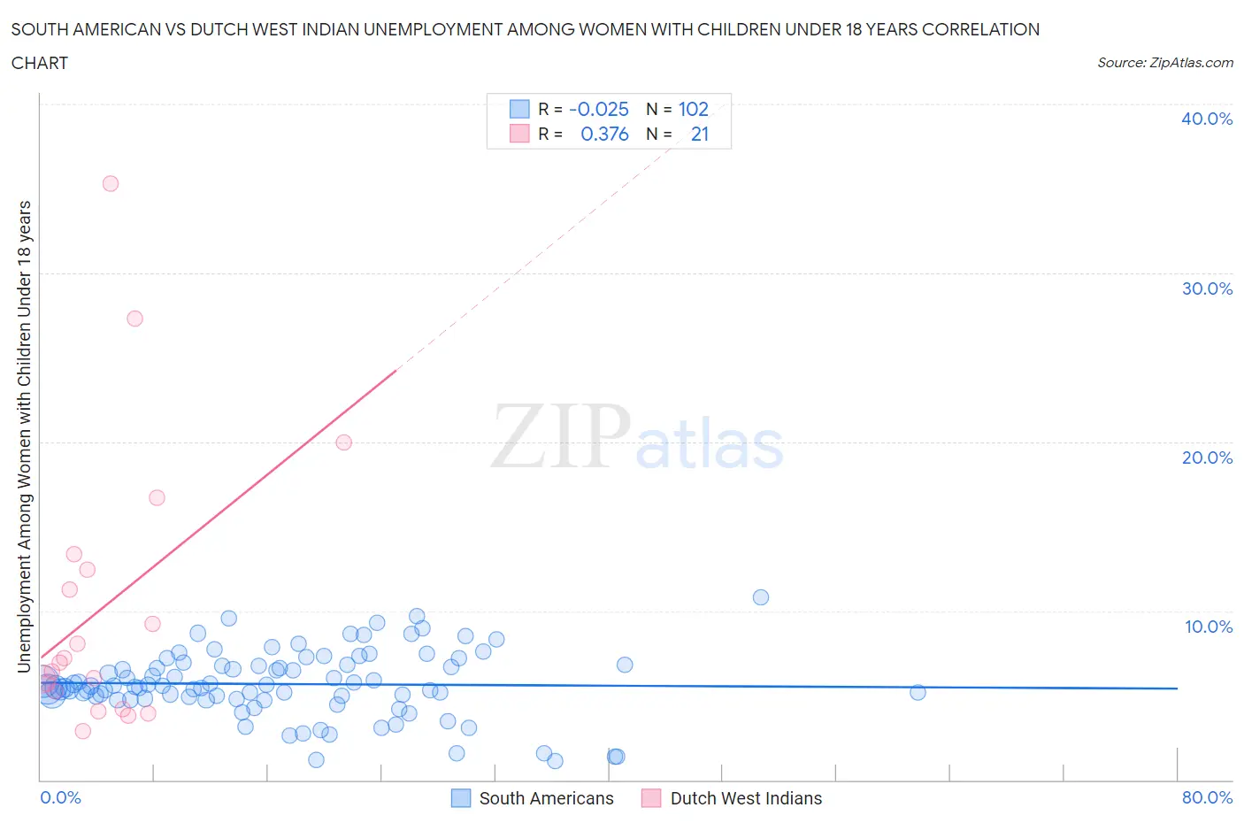 South American vs Dutch West Indian Unemployment Among Women with Children Under 18 years