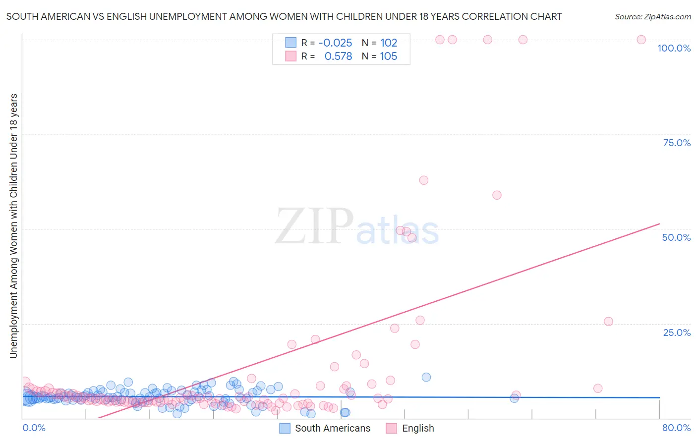 South American vs English Unemployment Among Women with Children Under 18 years