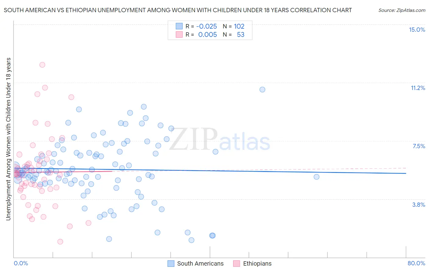 South American vs Ethiopian Unemployment Among Women with Children Under 18 years