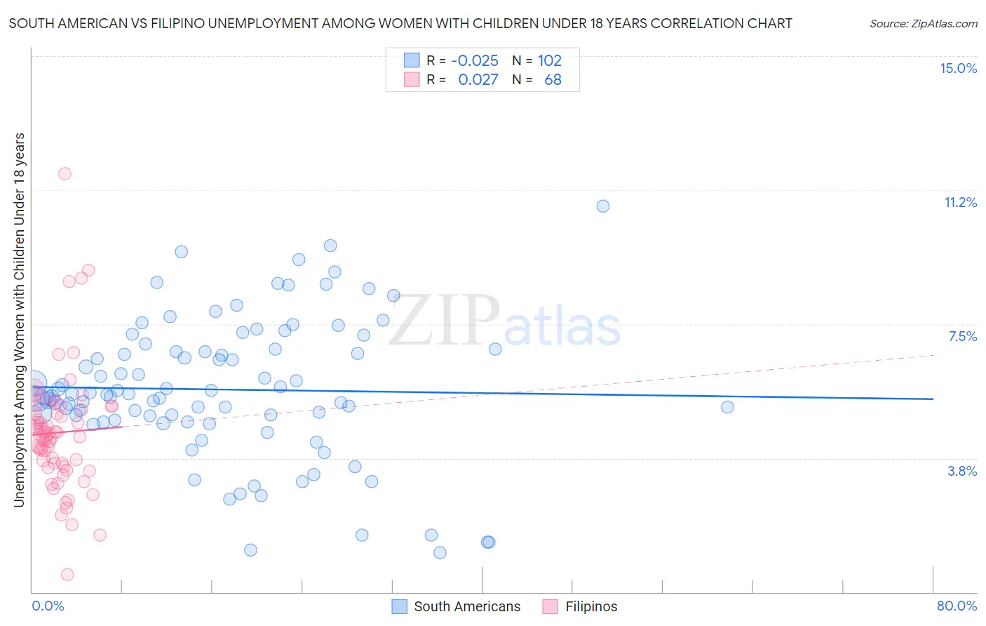 South American vs Filipino Unemployment Among Women with Children Under 18 years