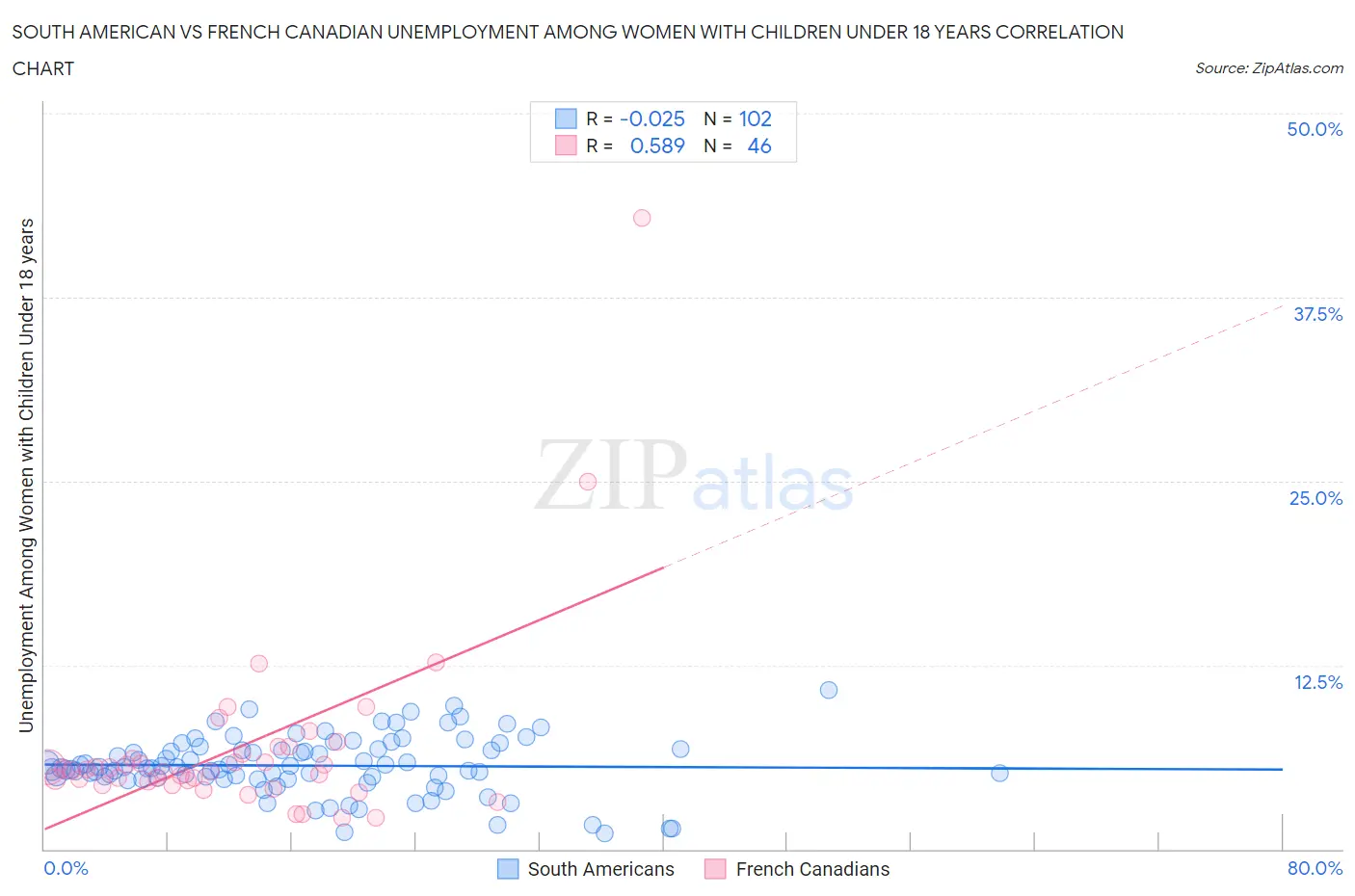 South American vs French Canadian Unemployment Among Women with Children Under 18 years