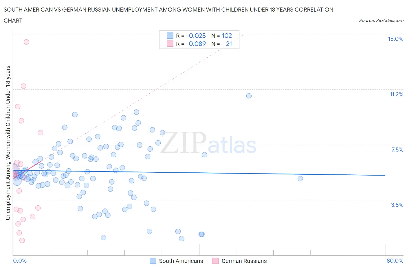 South American vs German Russian Unemployment Among Women with Children Under 18 years