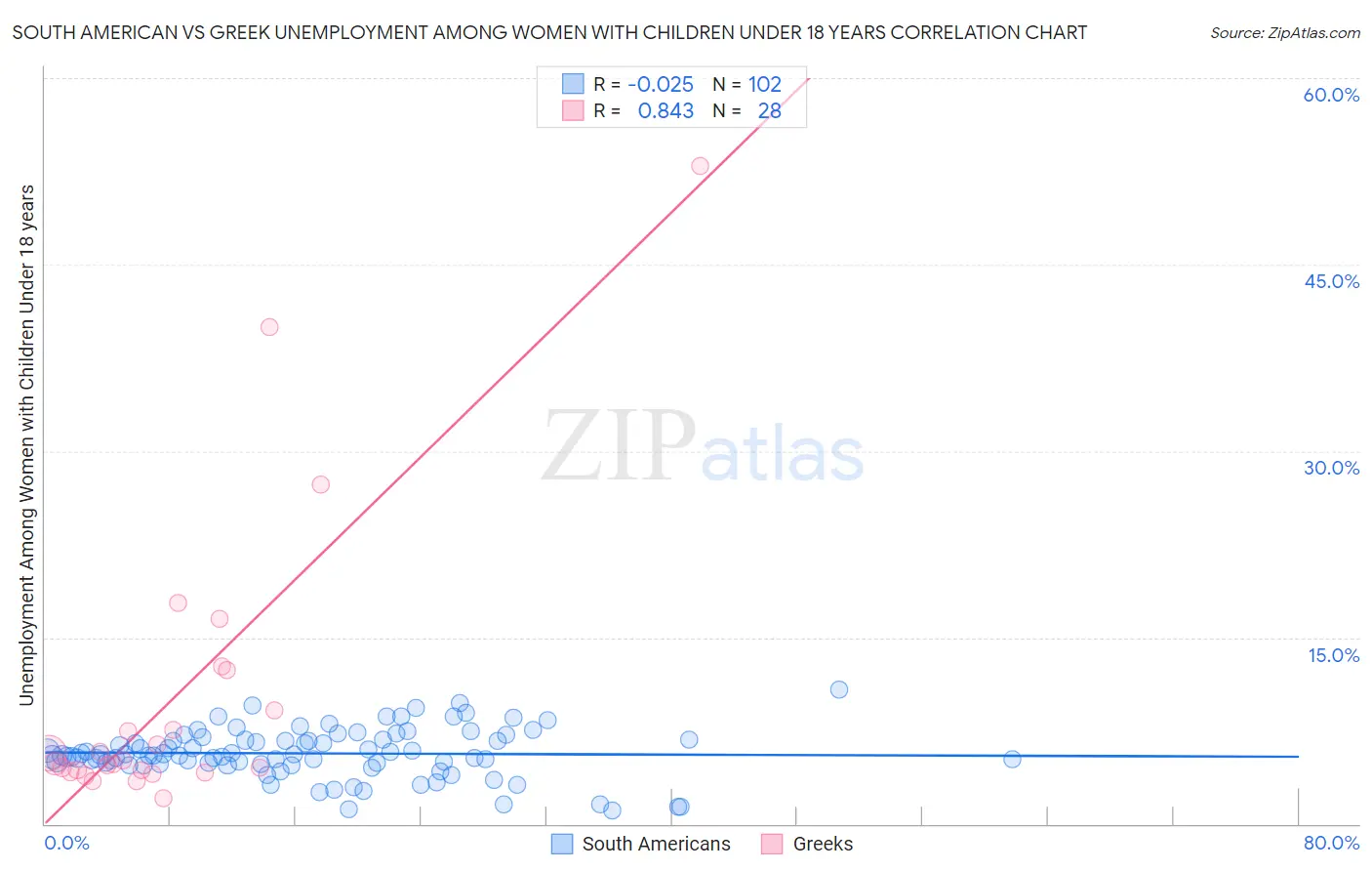 South American vs Greek Unemployment Among Women with Children Under 18 years