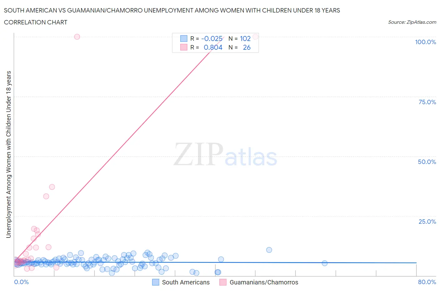 South American vs Guamanian/Chamorro Unemployment Among Women with Children Under 18 years