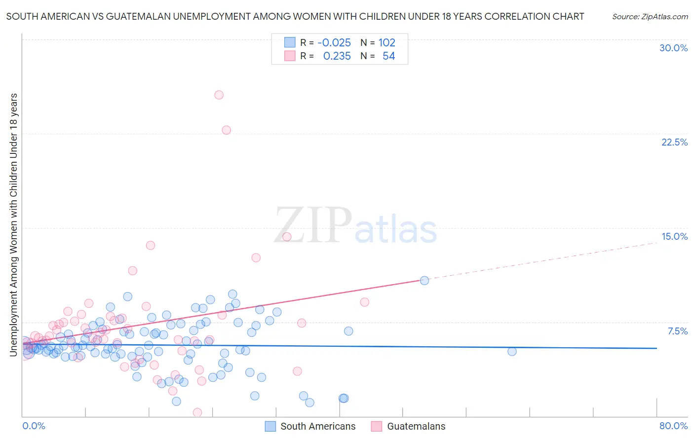 South American vs Guatemalan Unemployment Among Women with Children Under 18 years