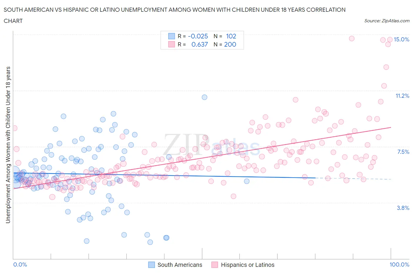 South American vs Hispanic or Latino Unemployment Among Women with Children Under 18 years