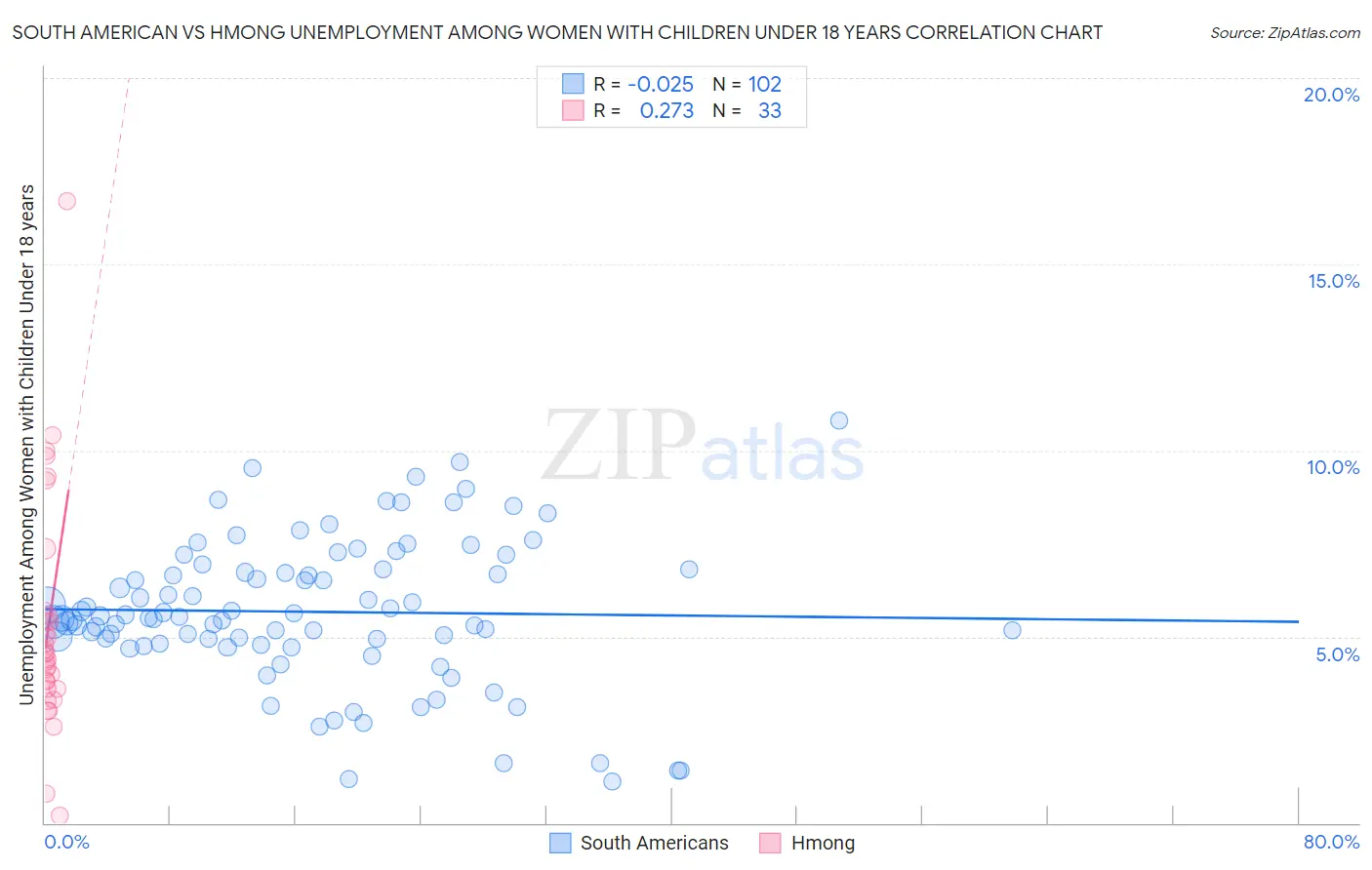 South American vs Hmong Unemployment Among Women with Children Under 18 years