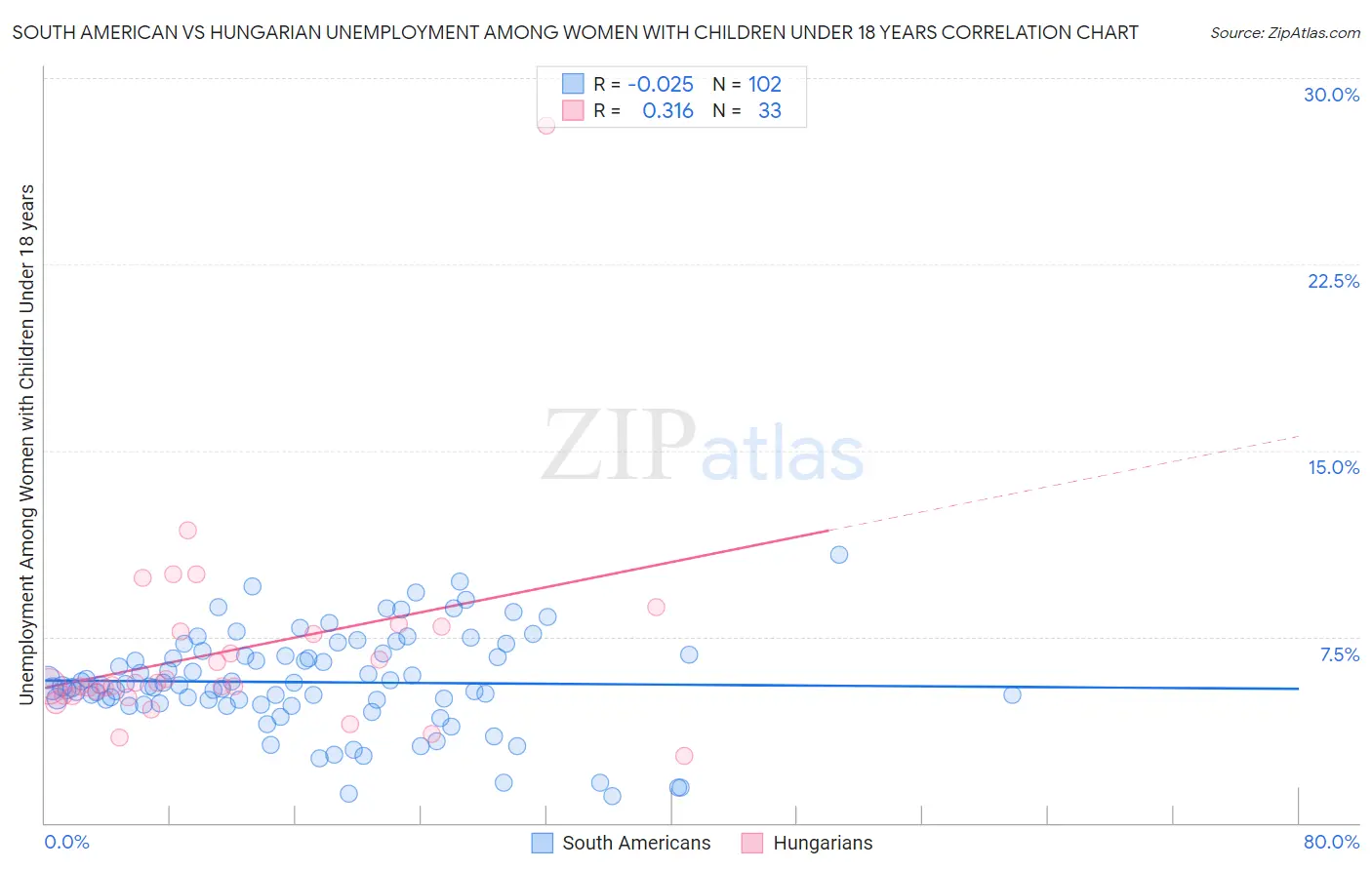 South American vs Hungarian Unemployment Among Women with Children Under 18 years