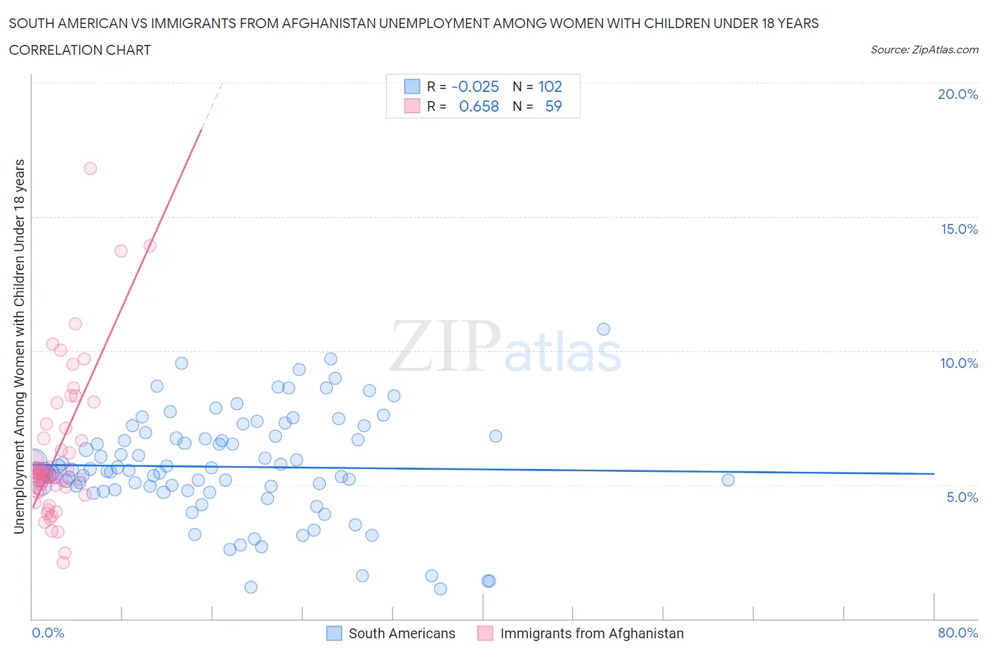 South American vs Immigrants from Afghanistan Unemployment Among Women with Children Under 18 years
