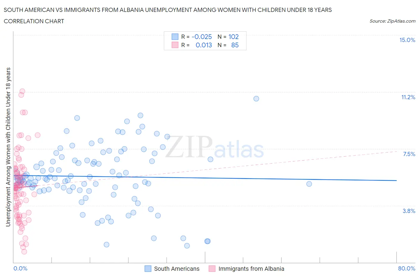 South American vs Immigrants from Albania Unemployment Among Women with Children Under 18 years