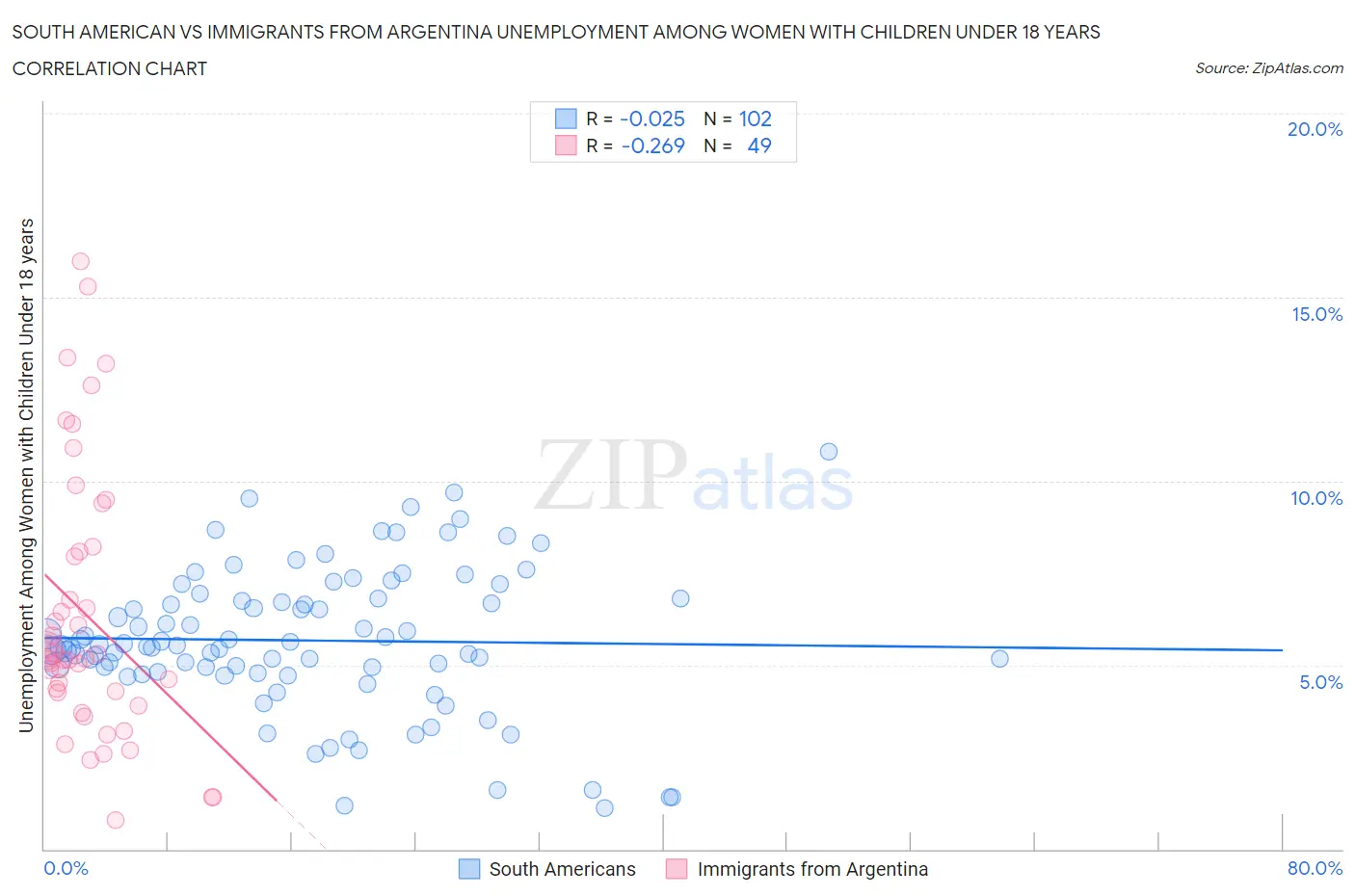 South American vs Immigrants from Argentina Unemployment Among Women with Children Under 18 years