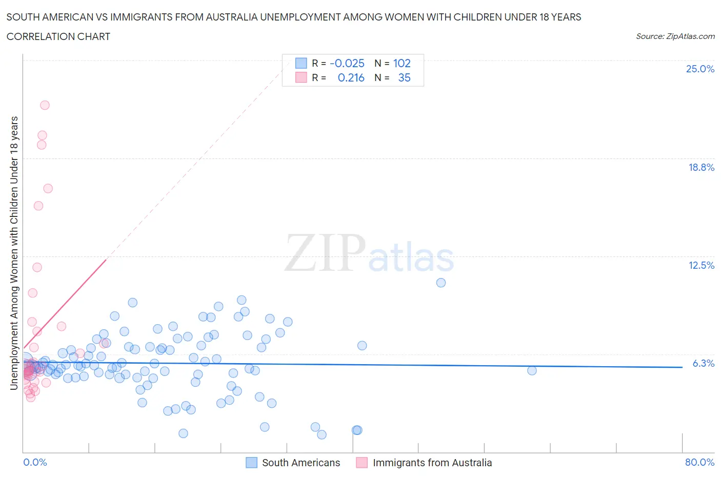 South American vs Immigrants from Australia Unemployment Among Women with Children Under 18 years