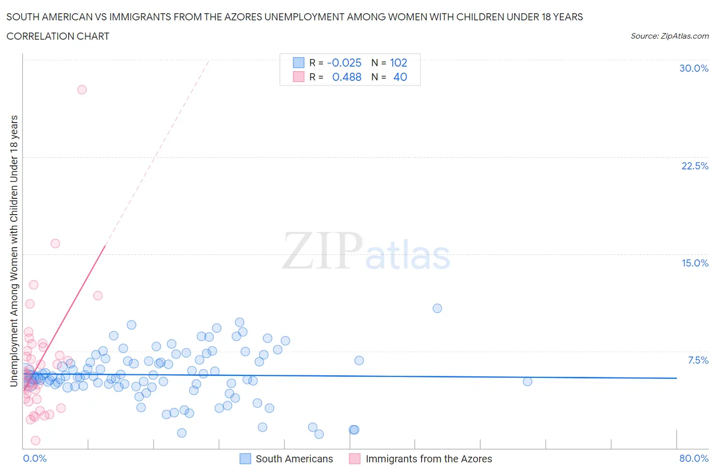 South American vs Immigrants from the Azores Unemployment Among Women with Children Under 18 years