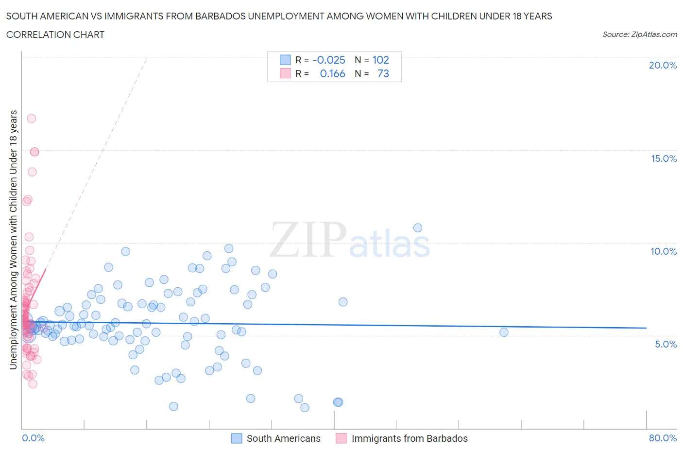 South American vs Immigrants from Barbados Unemployment Among Women with Children Under 18 years