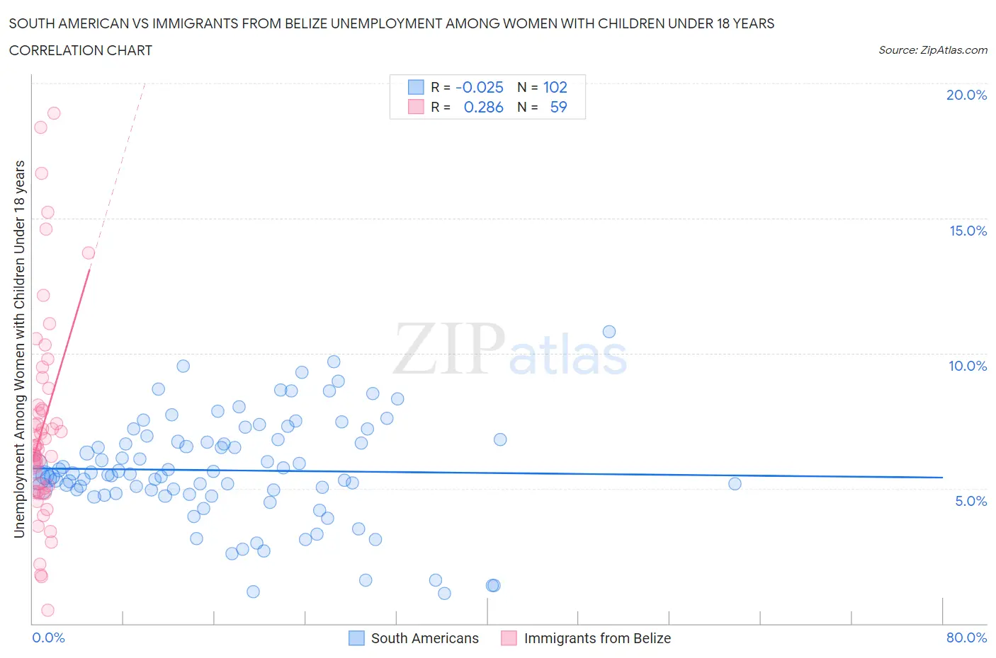 South American vs Immigrants from Belize Unemployment Among Women with Children Under 18 years