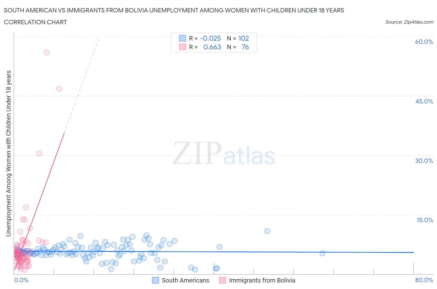 South American vs Immigrants from Bolivia Unemployment Among Women with Children Under 18 years
