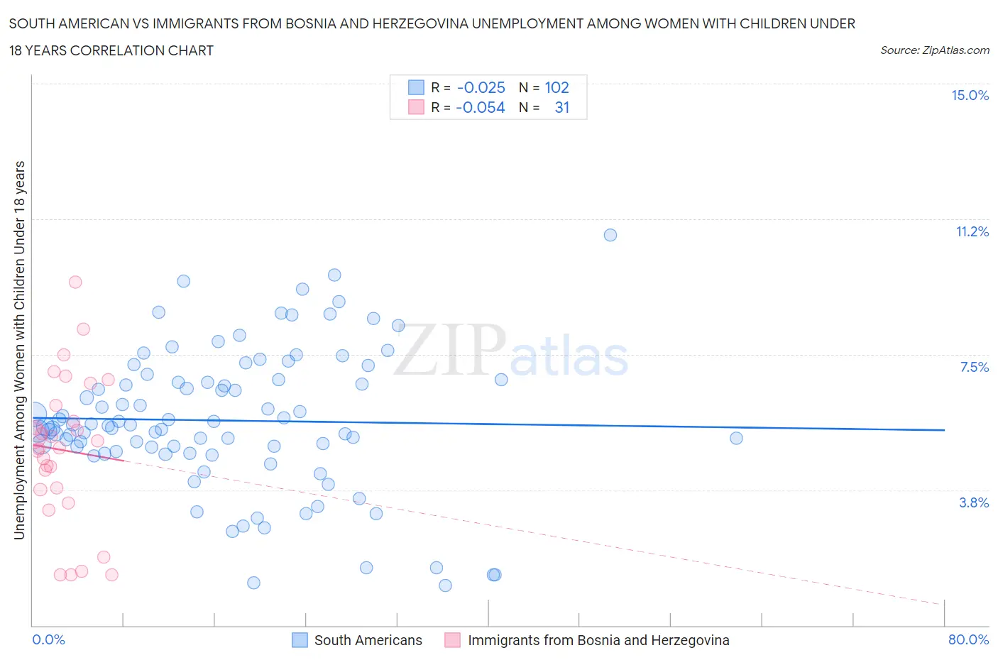South American vs Immigrants from Bosnia and Herzegovina Unemployment Among Women with Children Under 18 years