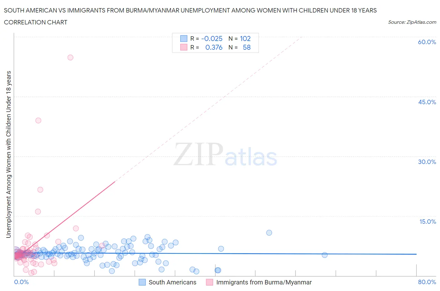 South American vs Immigrants from Burma/Myanmar Unemployment Among Women with Children Under 18 years
