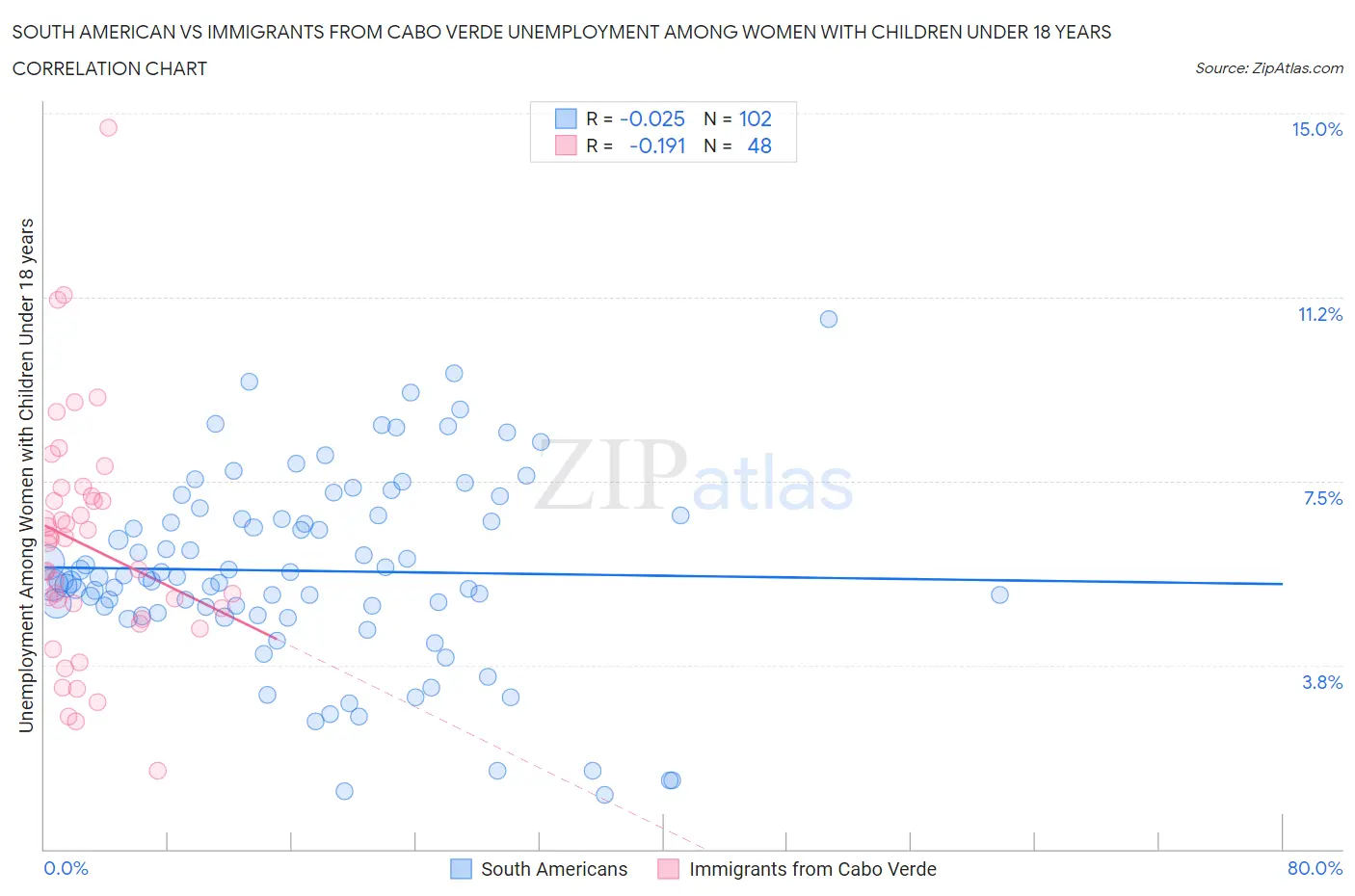 South American vs Immigrants from Cabo Verde Unemployment Among Women with Children Under 18 years