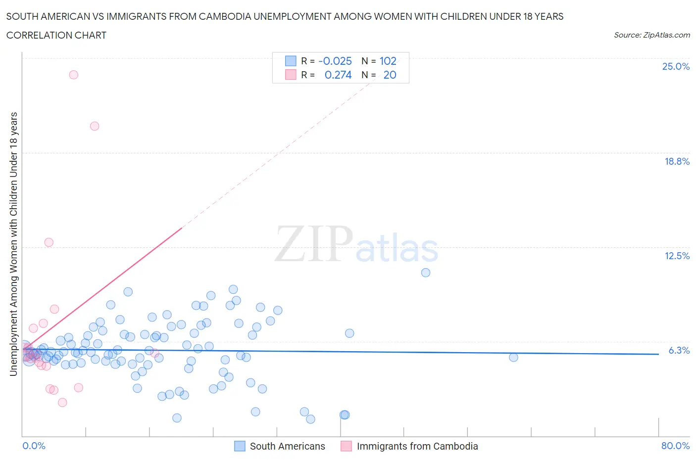 South American vs Immigrants from Cambodia Unemployment Among Women with Children Under 18 years