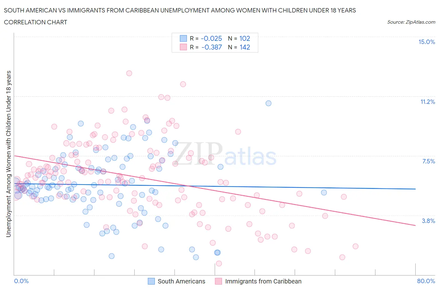 South American vs Immigrants from Caribbean Unemployment Among Women with Children Under 18 years
