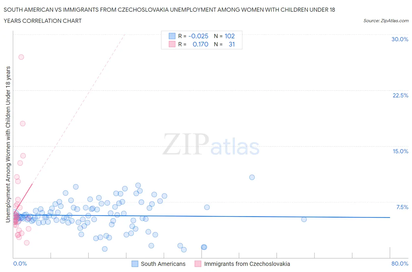 South American vs Immigrants from Czechoslovakia Unemployment Among Women with Children Under 18 years