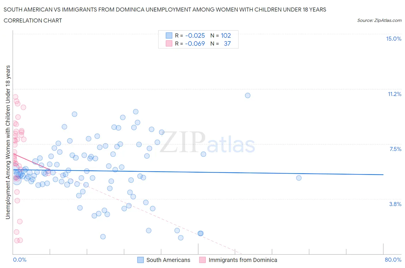 South American vs Immigrants from Dominica Unemployment Among Women with Children Under 18 years