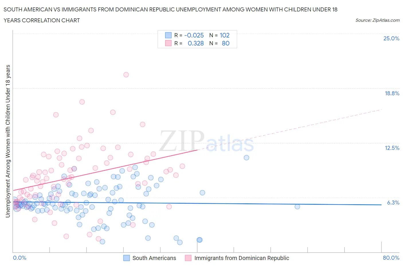 South American vs Immigrants from Dominican Republic Unemployment Among Women with Children Under 18 years