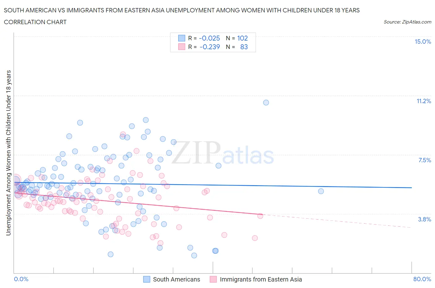 South American vs Immigrants from Eastern Asia Unemployment Among Women with Children Under 18 years