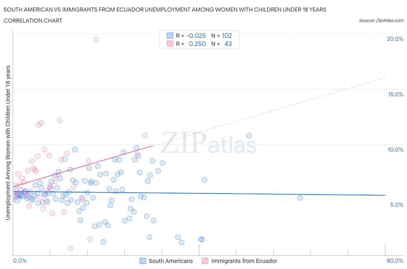 South American vs Immigrants from Ecuador Unemployment Among Women with Children Under 18 years