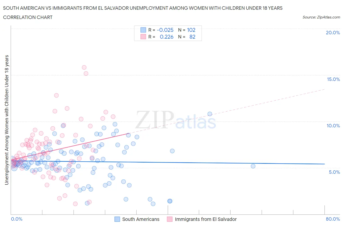 South American vs Immigrants from El Salvador Unemployment Among Women with Children Under 18 years
