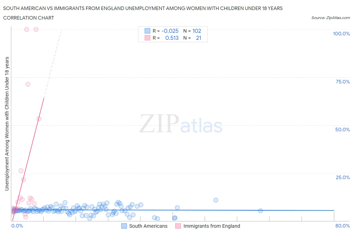 South American vs Immigrants from England Unemployment Among Women with Children Under 18 years