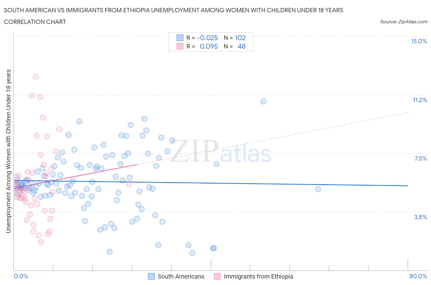 South American vs Immigrants from Ethiopia Unemployment Among Women with Children Under 18 years