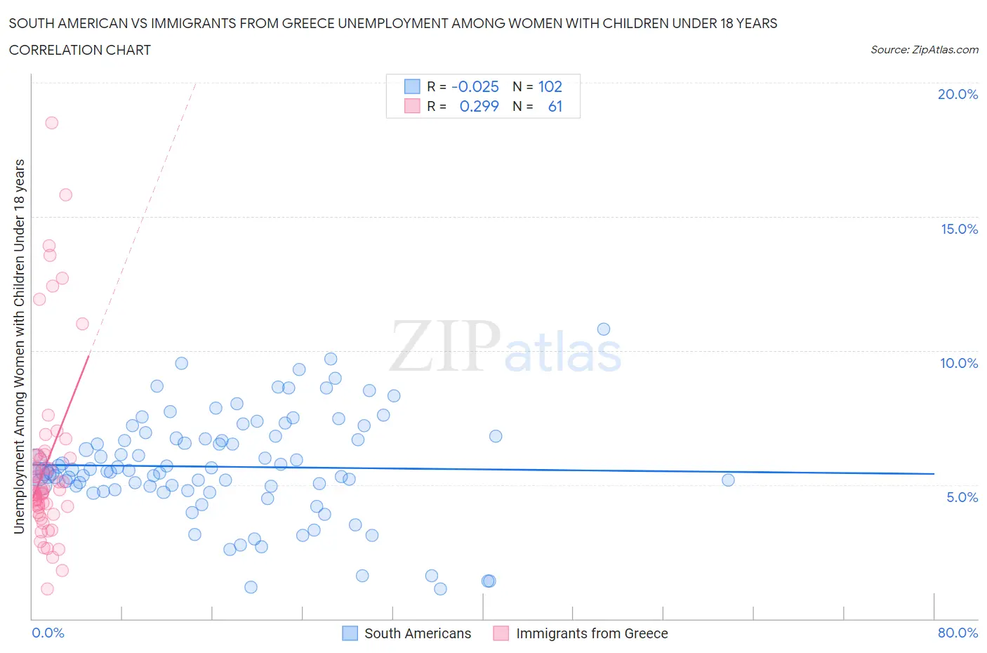 South American vs Immigrants from Greece Unemployment Among Women with Children Under 18 years